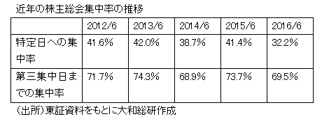 近年の株主総会集中率の推移