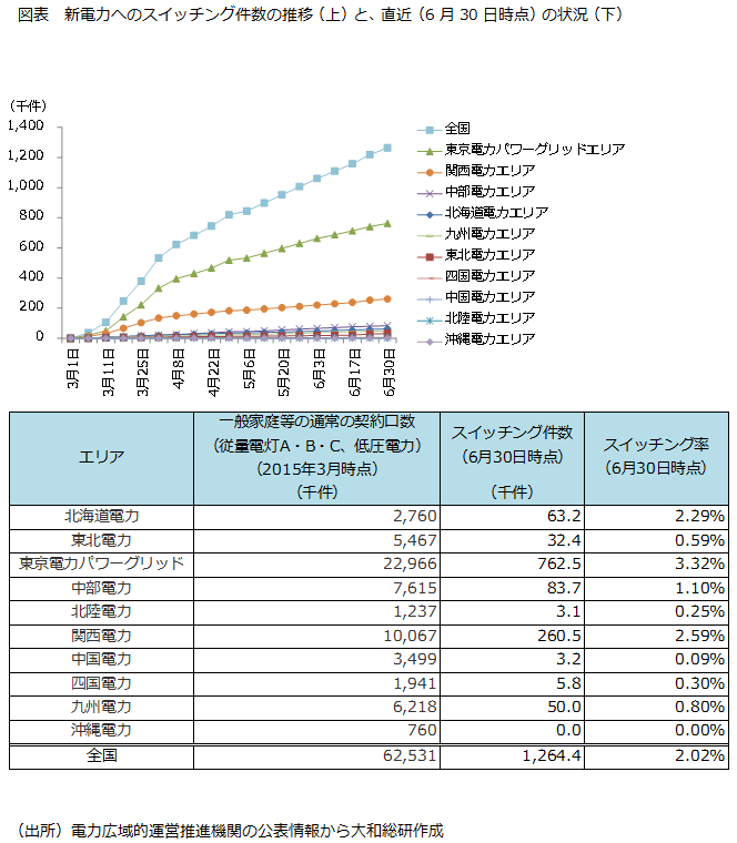 図表　新電力へのスイッチング件数の推移（上）と、直近（6月30日時点）の状況（下）