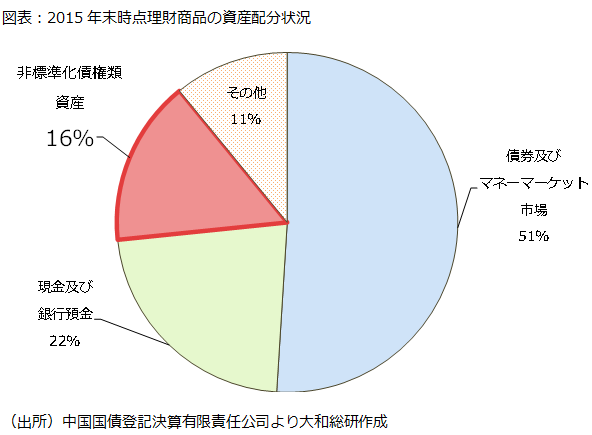 図表:2015年末時点理財商品の資産配分状況