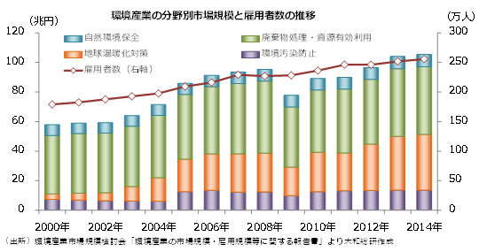 図表：環境産業の市場規模は2014年の105.4兆円から2050年には204.2兆円へと拡大か