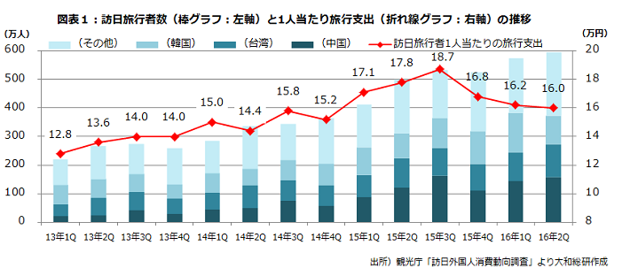 図表１：訪日旅行者数う（棒グラフ：左軸）と１人当たりの旅行支出（折れ線グラフ：右軸）の推移