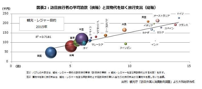 図表２：訪日旅行者数の平均泊数（横軸）と買物代を除く旅行支出（縦軸）