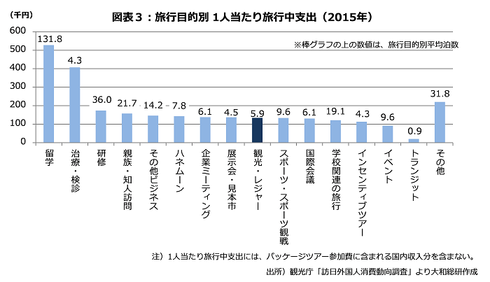 図表３：旅行目的別１人当たり旅行中支出（2015年）