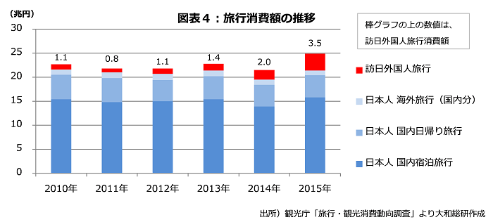 図表４：旅行消費額の推移