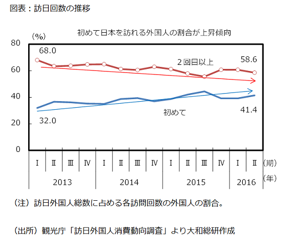 図表：訪日回数の推移