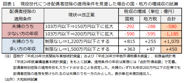 図表１：現役世代につき配偶者控除の適応条件を見直した場合の国・地方の増減収の試算