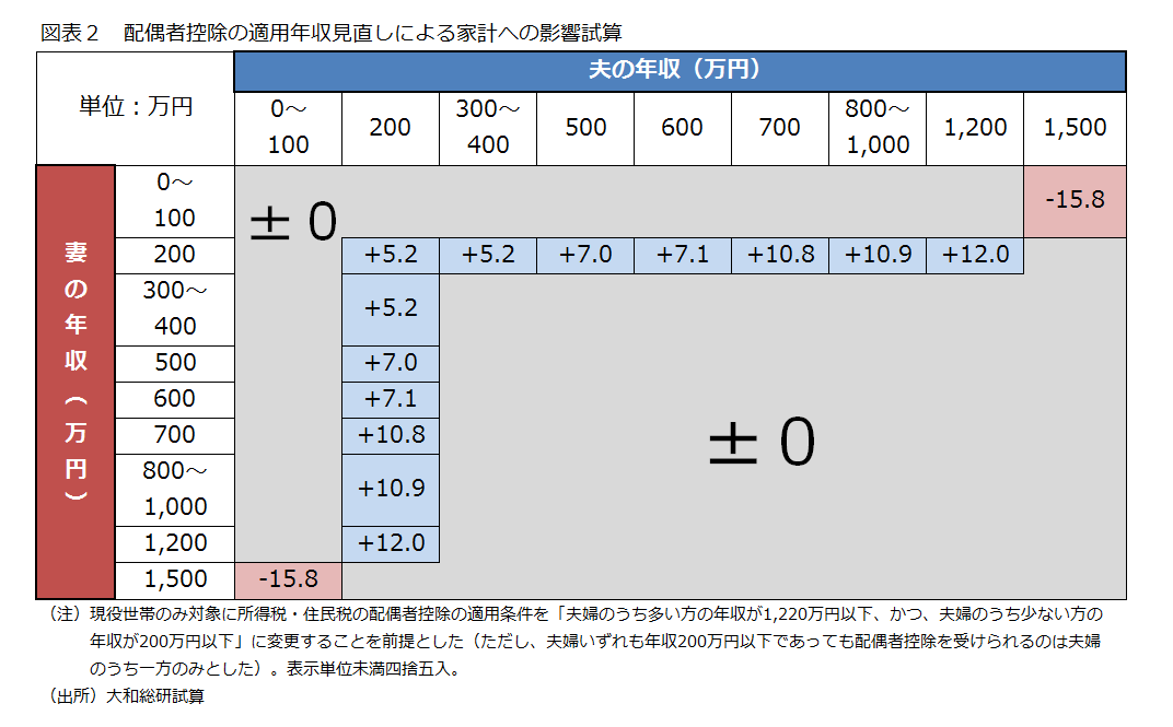 図表２：配偶者控除の適用年収見直しによる家計への影響試算