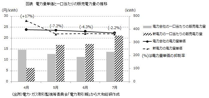 図表１：新電力の出だしは好調だが、市場競争は始まったばかり