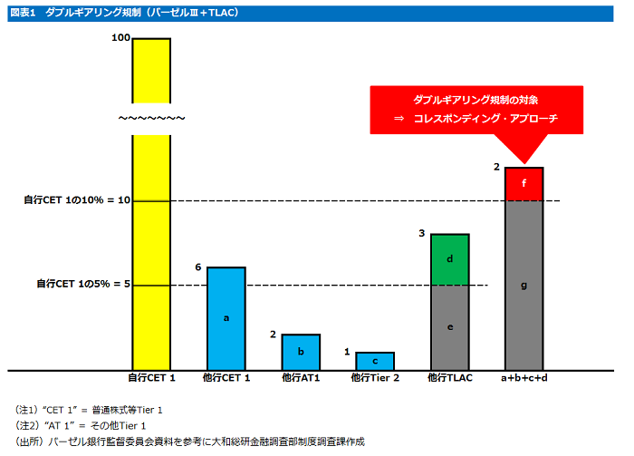 図表１：ダブルギアリング規制（バーゼルⅢ＋TLAC）