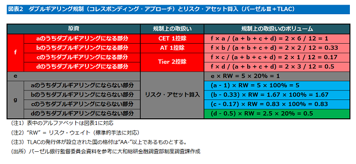 図表：２ダブルギアリング規制（コレスポンディング・アプローチ）とリスク・アセット算入（バーゼルⅢ＋TLAC）