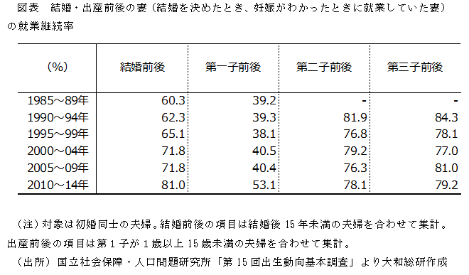 図表１：結婚・出産前後の妻（結婚を決めたとき、妊娠がわかったときに就業していた妻）の就業継続率