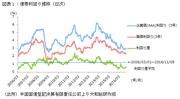 図表１：債券利回り推移（日次）