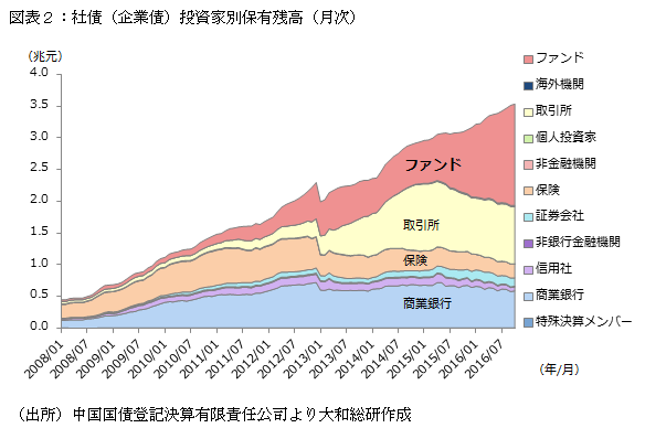 図表２：社債（企業債）投資家別保有残高（月次）