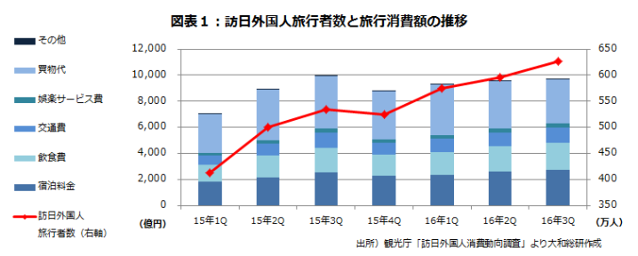 図表１：訪日外国人旅行者数と旅行消費額の推移