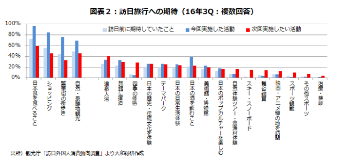 図表２：訪日旅行への期待（１６年３Ｑ：複数回答）