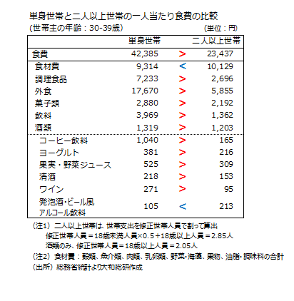 単身世帯と二人以上世帯の一人当たり食費の比較