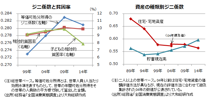 ジニ係数と貧困率、資産の種類別ジニ係数