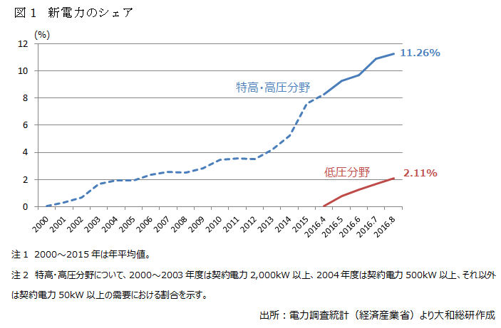 図表１：新電力のシェア