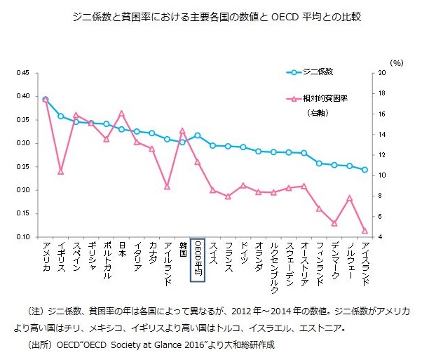 ジニ係数と貧困率における主要各国の数値とOECD平均との比較