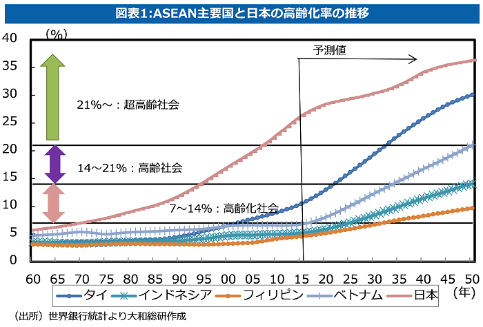 ASAEAN主要国と日本の高齢化率の推移