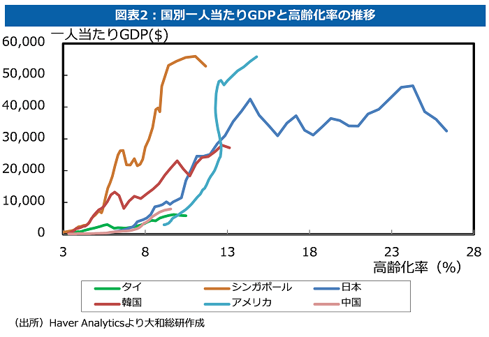 国別一人当たりGDPと高齢化率の推移