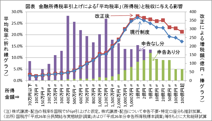 金融所得税率引き上げによる「平均税率」(所得税)と税収に与える影響