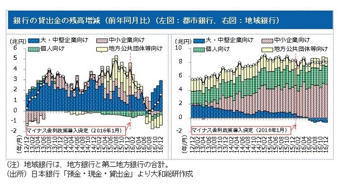 銀行の貸出金の残高増減（前年同月比）（左図：都市銀行、右図：地域銀行）