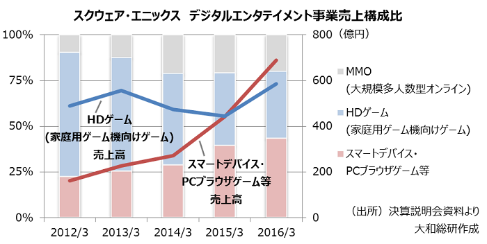 スクウェア・エニックス デジタルエンタテイメント事業売上構成比