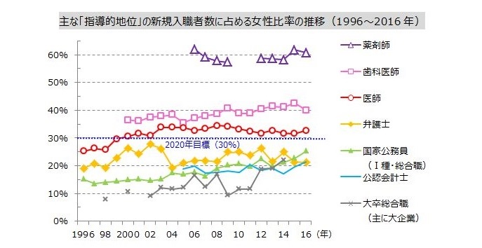 日本医師会　女性医師支援センター「医師国家試験合格者数の推移（性別）」