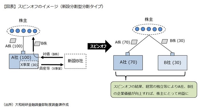 スピンオフのイメージ（新設分割型分割タイプ）