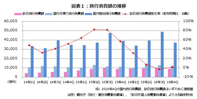 旅行消費額の推移