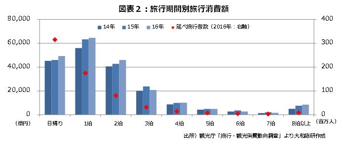 旅行期間別旅行消費額