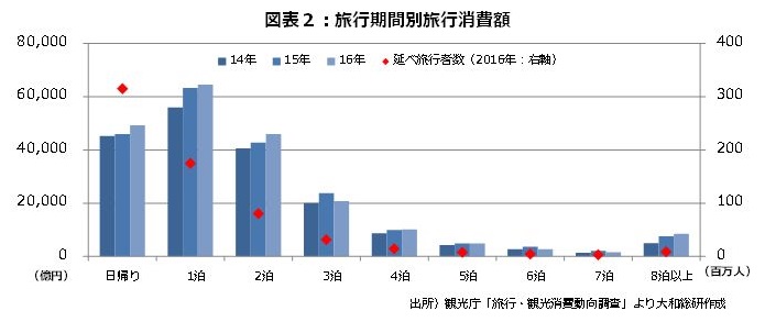 旅行期間別旅行消費額