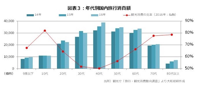 年代別国内旅行消費額