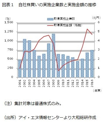 自社株買いの実施企業数と実施金額の推移