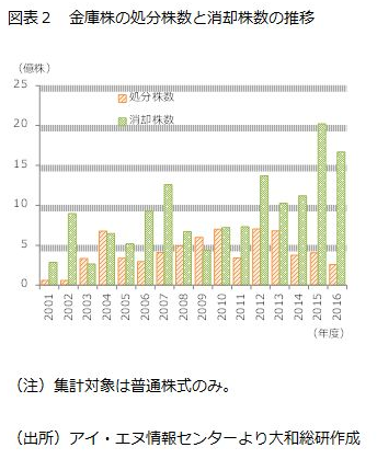 金庫株の処分株数と消却株数の推移