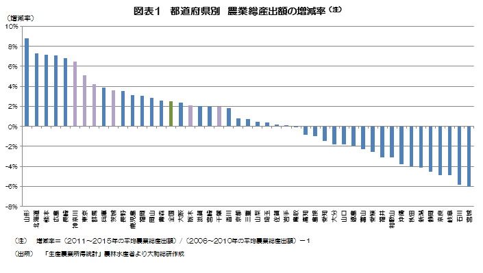 都道府県別　農業総産出額の増減率