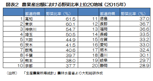 農業産出額における野菜比率上位20地域(2015年)