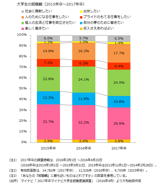 大学生の就職観（2015年卒～2017年卒）