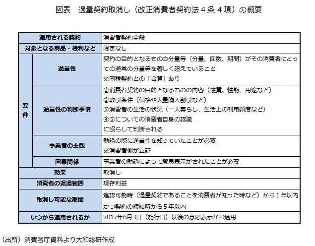 過量契約取消し（改正消費者契約法4条4項）の概要