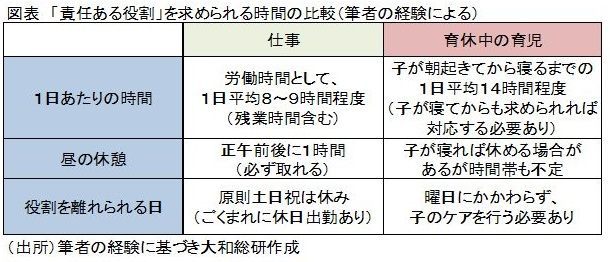 「責任のある役割」を求められる時間の比較(筆者の経験による)