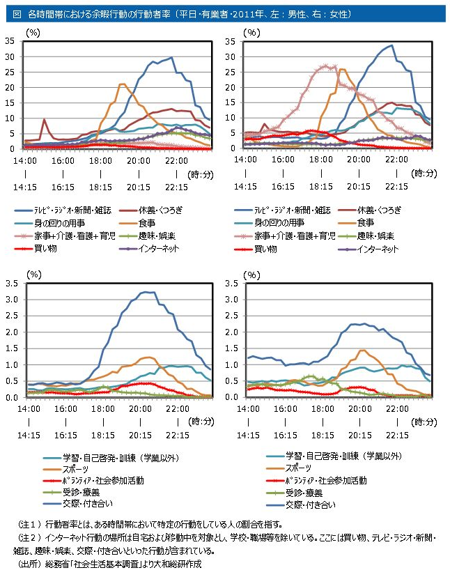 各時間帯における余暇行動の行動者率(平日・有業者・2011年、左:男性、右:女性)