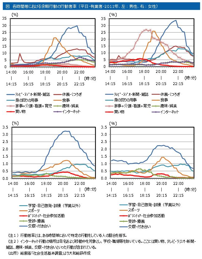 各時間帯における余暇行動の行動者率(平日・有業者・2011年、左：男性、右：女性)