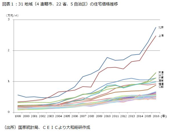 31地域（4直轄市、22省、5自治区）の住宅価格推移