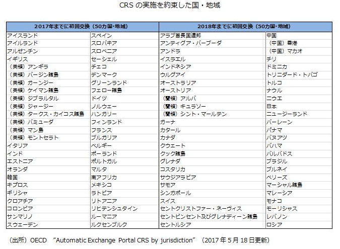 CRSの実施を約束した国・地域