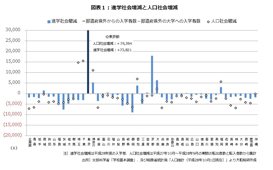 進学社会増減と人口社会増減