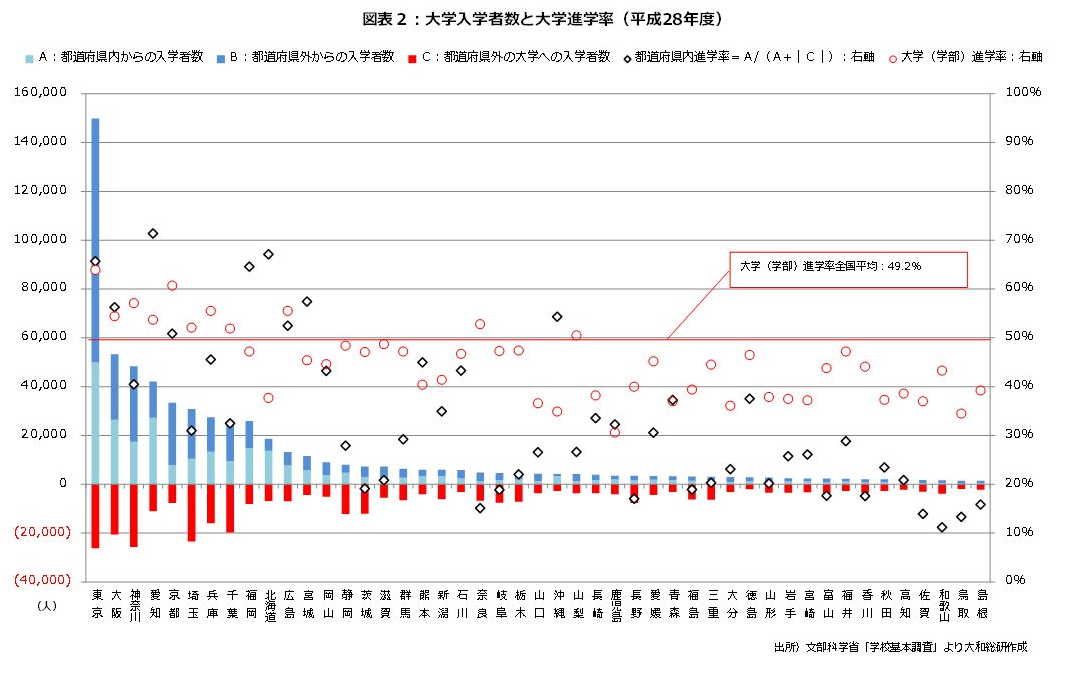 大学入学者数と大学進学率(平成28年度)