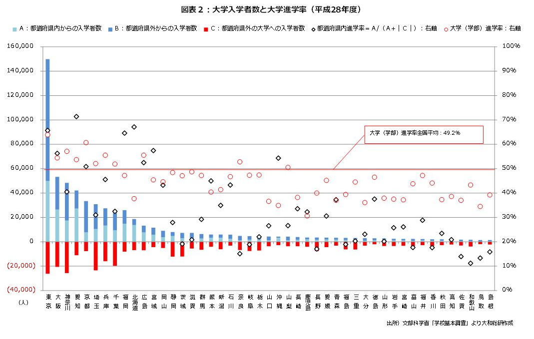 大学入学者数と大学進学率（平成28年度）