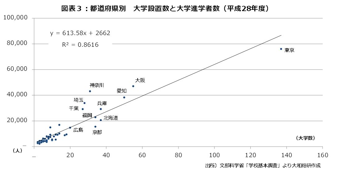 都道府県別 大学設置数と大学進学者数（平成28年度）