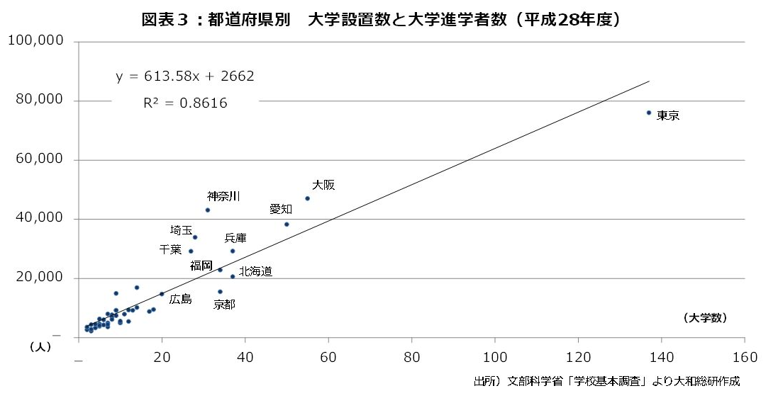都道府県別 大学設置数と大学進学者数(平成28年度)